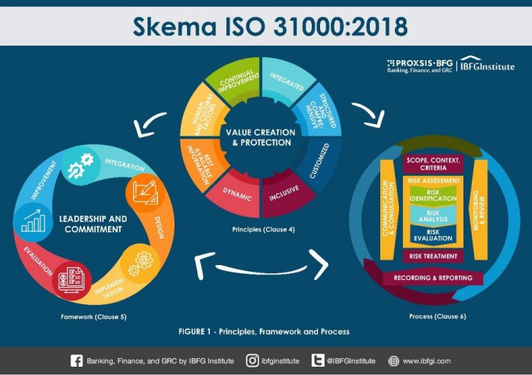 Standar Baru Manajemen Risiko ISO 31000:2018 - GRC Indonesia