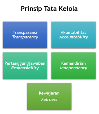 Prinsip Tata Kelola Perusahaan