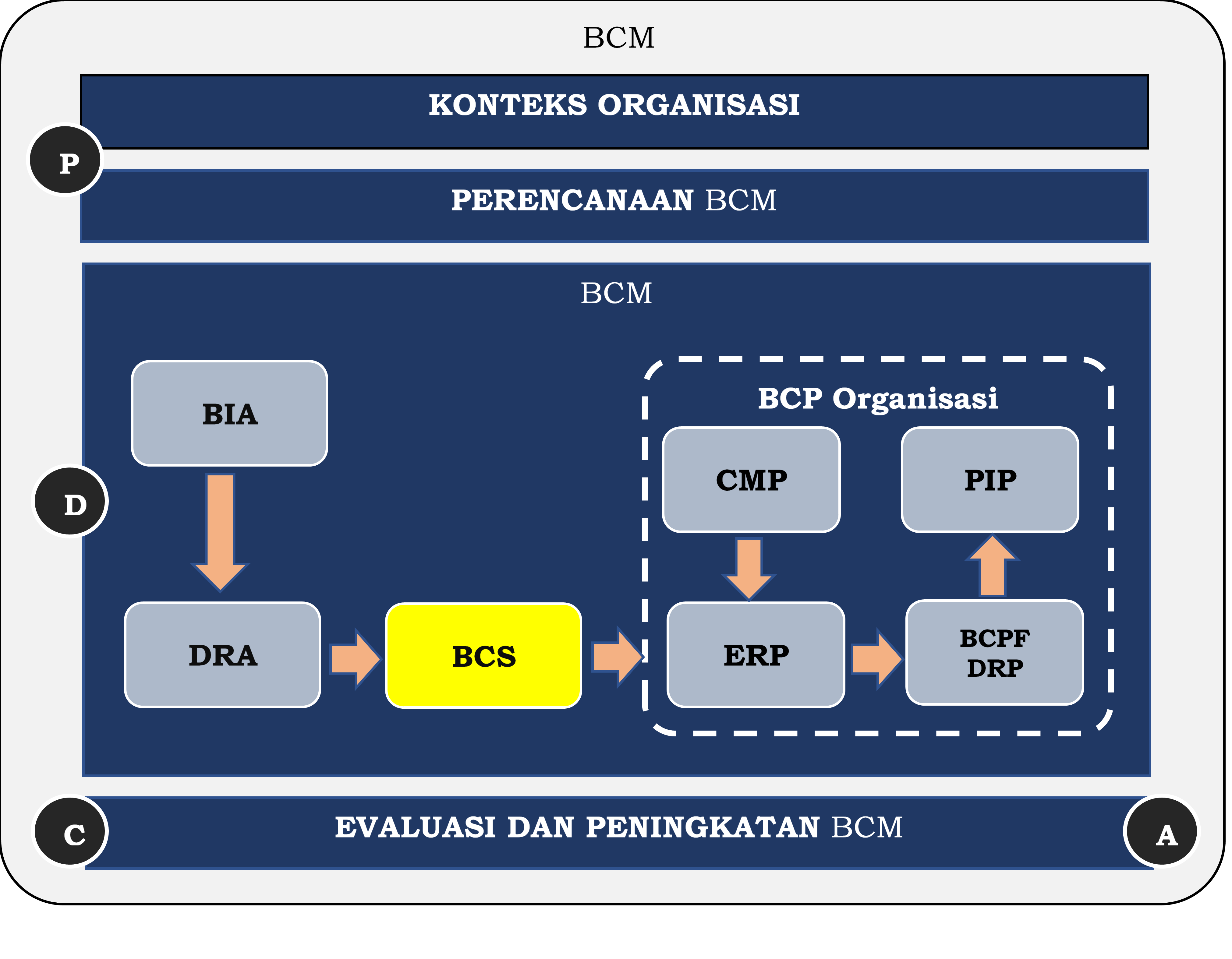 BCM sistem manajemen