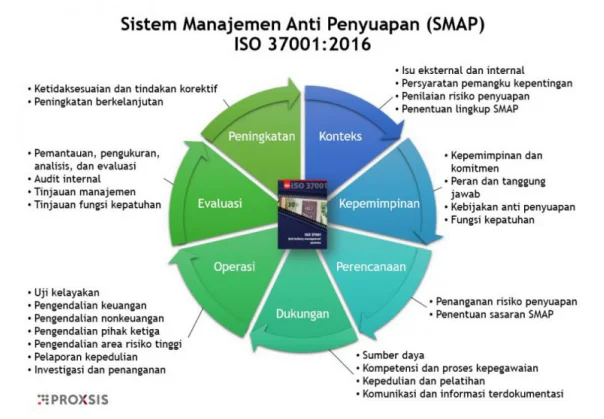 Sistem Manajemen Anti Suap ISO 37001