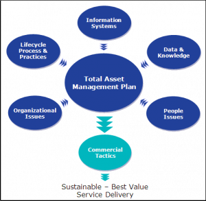 total asset management plan