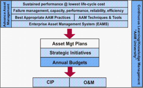 Reliability and performance. Total Life Cycle cost.