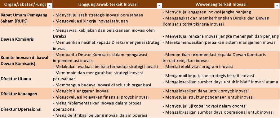 Membedah Klausul 5 ISO 56001:2024: Kepemimpinan dan Kom